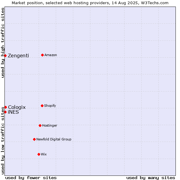 Market position of Cologix vs. iNES vs. Zengenti