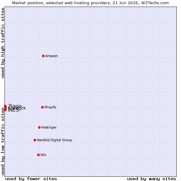 Market position of Cologix vs. iNES vs. Ziggo