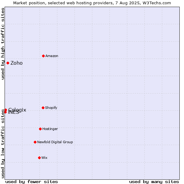 Market position of Zoho vs. Cologix vs. iNES