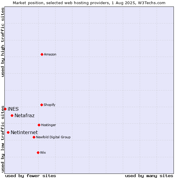 Market position of Netafraz vs. Netinternet vs. iNES