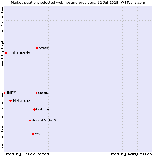Market position of Netafraz vs. Optimizely vs. iNES