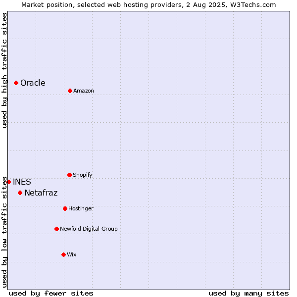 Market position of Netafraz vs. Oracle vs. iNES