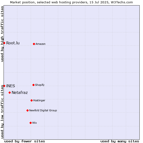Market position of Netafraz vs. iNES vs. Root.lu