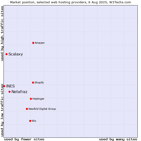 Market position of Netafraz vs. Scalaxy vs. iNES