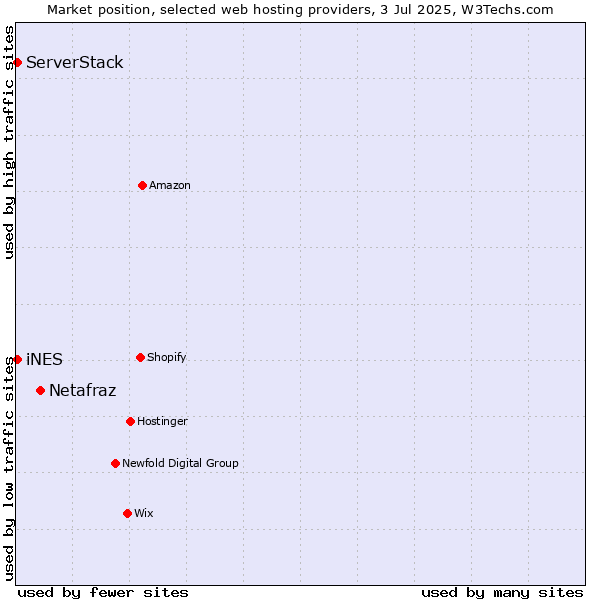 Market position of Netafraz vs. iNES vs. ServerStack