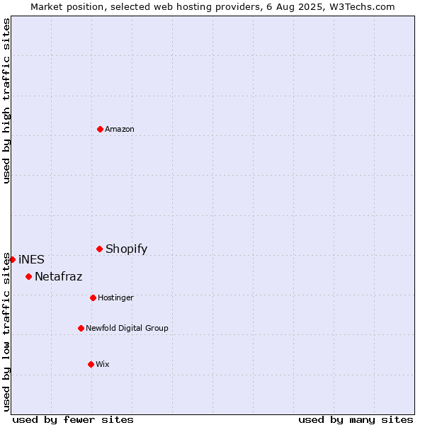 Market position of Shopify vs. Netafraz vs. iNES