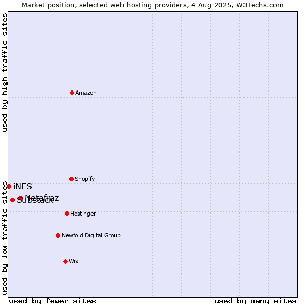 Market position of Netafraz vs. Substack vs. iNES