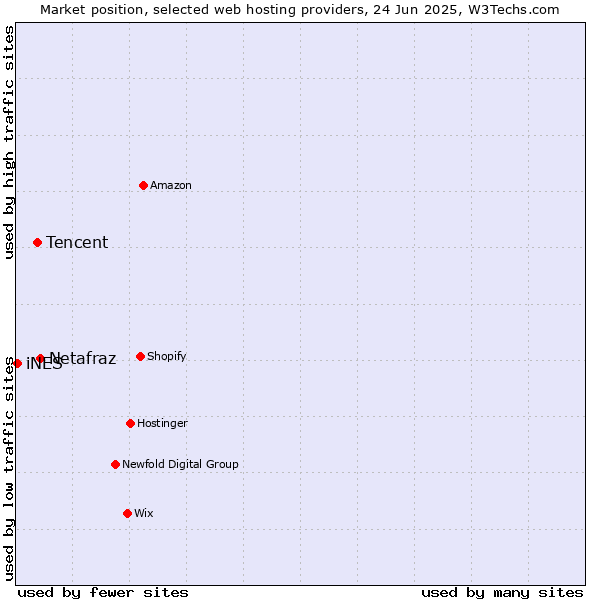 Market position of Netafraz vs. Tencent vs. iNES