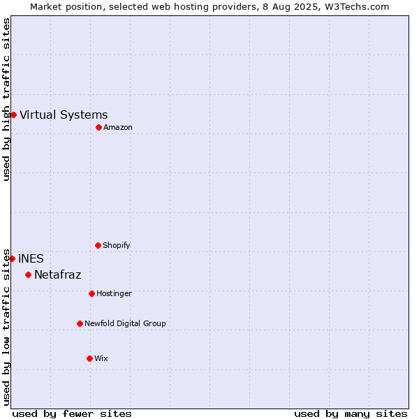 Market position of Netafraz vs. Virtual Systems vs. iNES