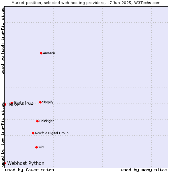 Market position of Netafraz vs. iNES vs. Webhost Python