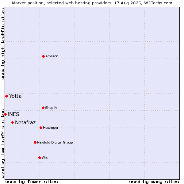 Market position of Netafraz vs. Yotta vs. iNES