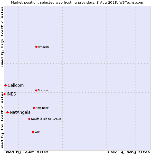 Market position of NetAngels vs. Cellcom vs. iNES