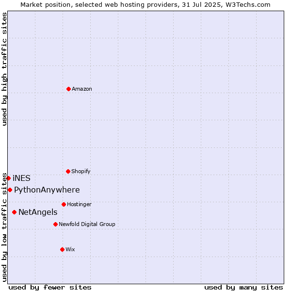 Market position of NetAngels vs. PythonAnywhere vs. iNES