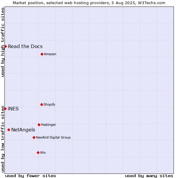 Market position of NetAngels vs. Read the Docs vs. iNES