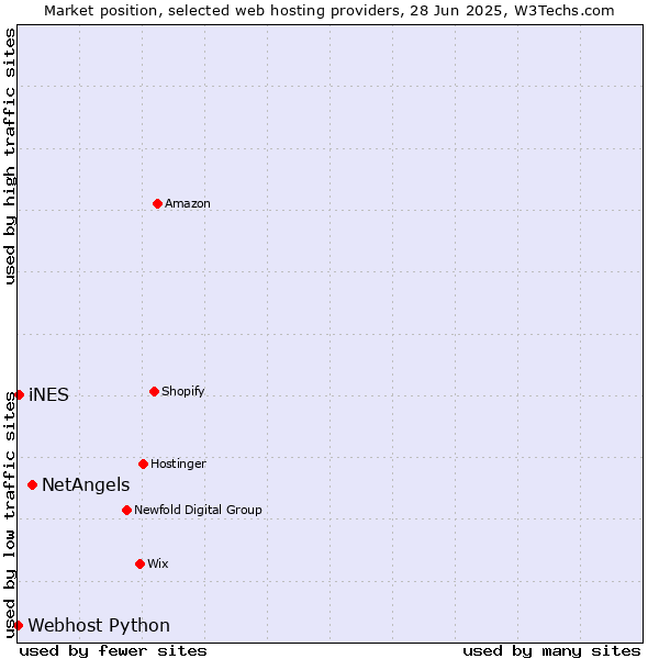 Market position of NetAngels vs. iNES vs. Webhost Python