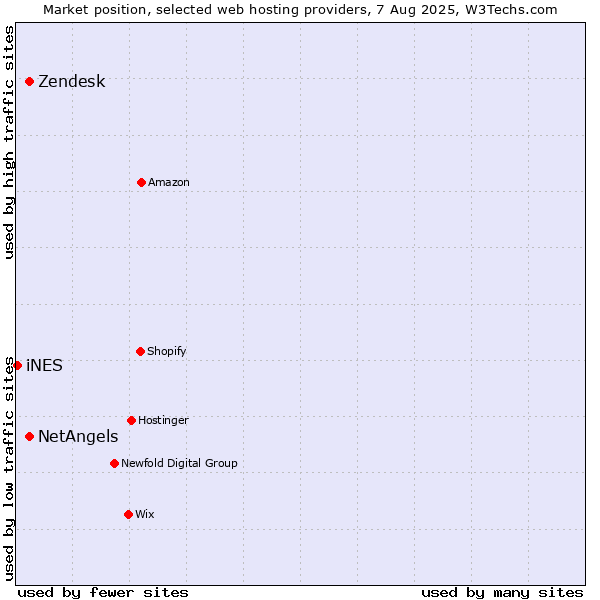 Market position of NetAngels vs. Zendesk vs. iNES