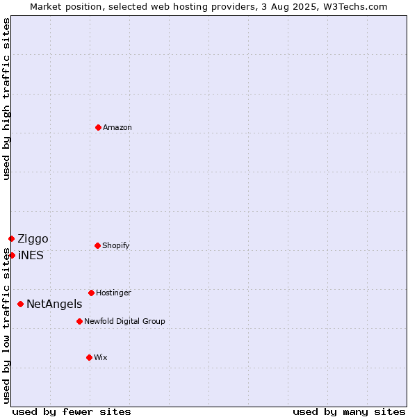 Market position of NetAngels vs. iNES vs. Ziggo