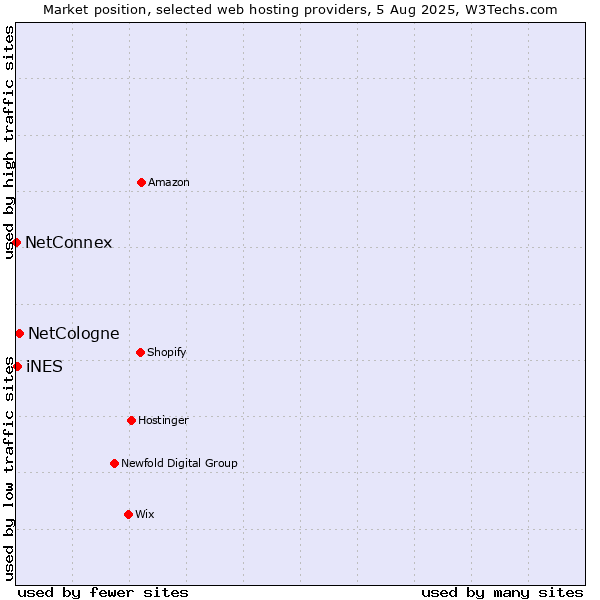 Market position of NetCologne vs. iNES vs. NetConnex