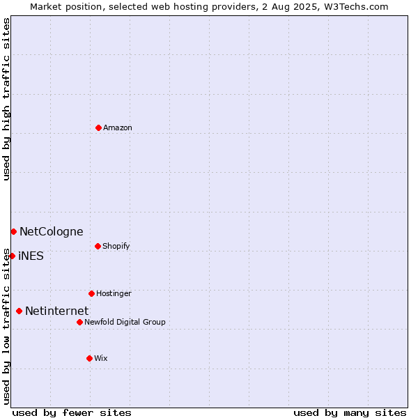 Market position of Netinternet vs. NetCologne vs. iNES