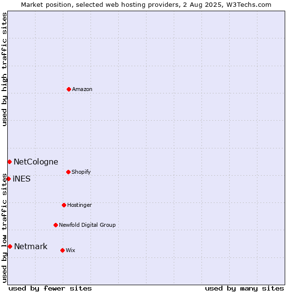 Market position of Netmark vs. NetCologne vs. iNES