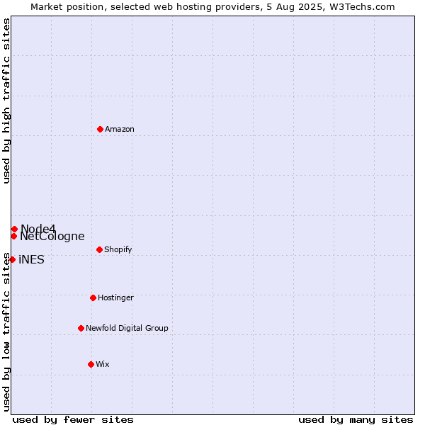 Market position of Node4 vs. NetCologne vs. iNES