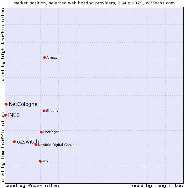 Market position of o2switch vs. NetCologne vs. iNES
