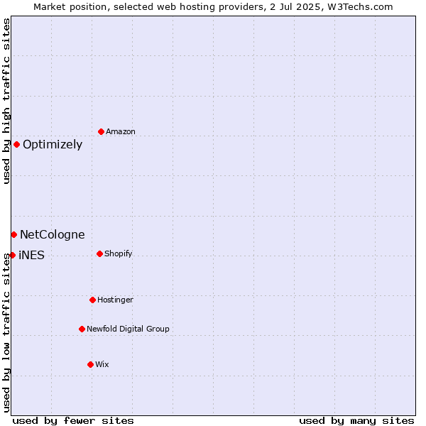 Market position of Optimizely vs. NetCologne vs. iNES