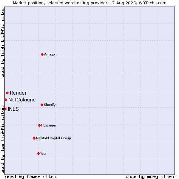Market position of Render vs. NetCologne vs. iNES