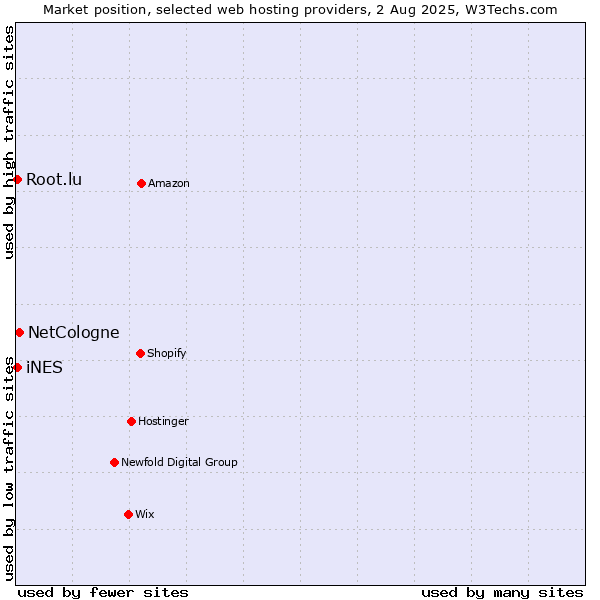 Market position of NetCologne vs. iNES vs. Root.lu