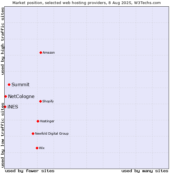 Market position of Summit vs. NetCologne vs. iNES