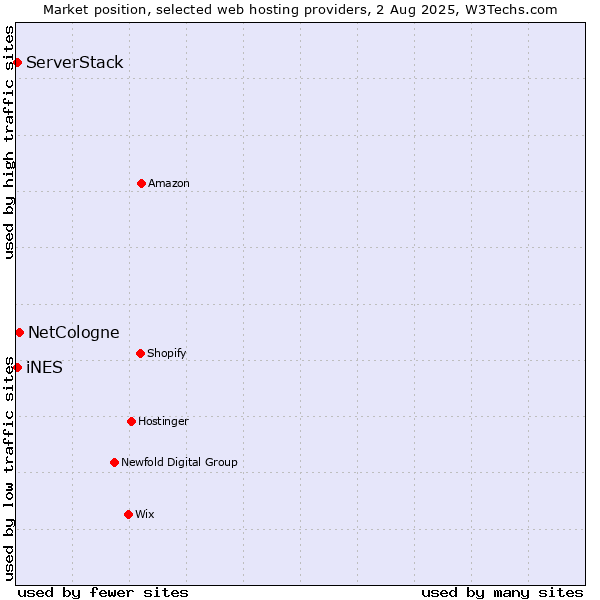 Market position of NetCologne vs. iNES vs. ServerStack