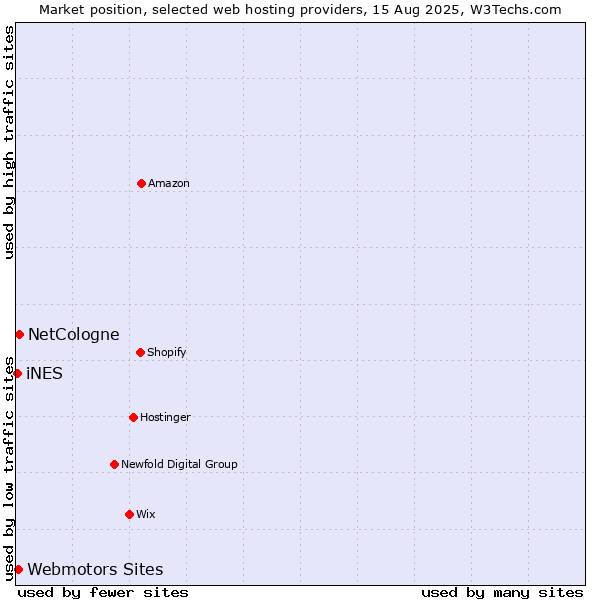 Market position of NetCologne vs. Webmotors Sites vs. iNES