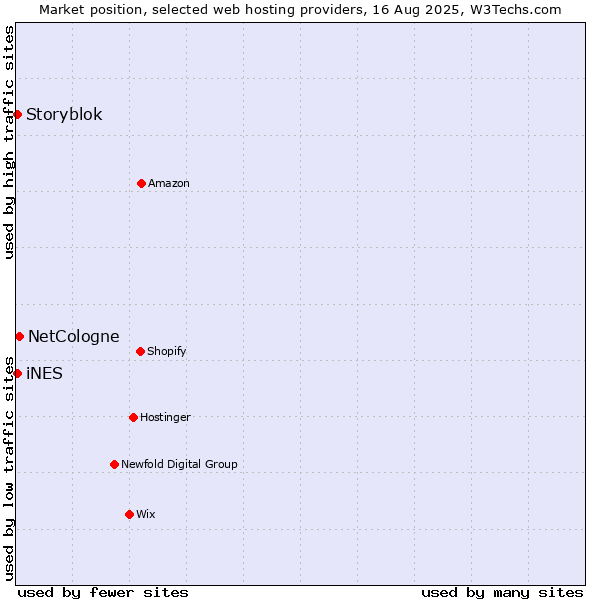 Market position of NetCologne vs. Storyblok vs. iNES