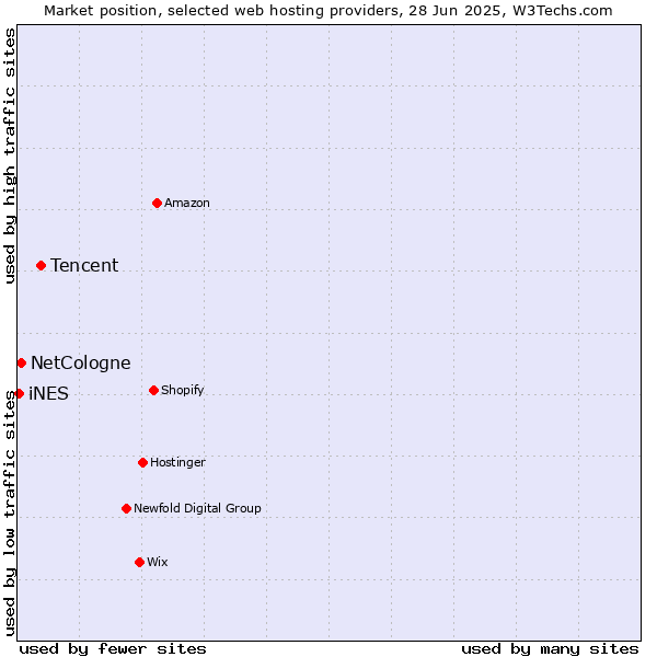 Market position of Tencent vs. NetCologne vs. iNES