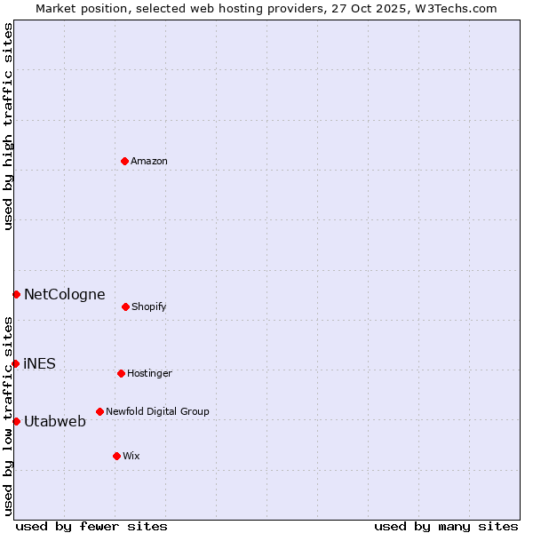 Market position of NetCologne vs. Utabweb vs. iNES