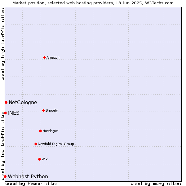 Market position of NetCologne vs. iNES vs. Webhost Python