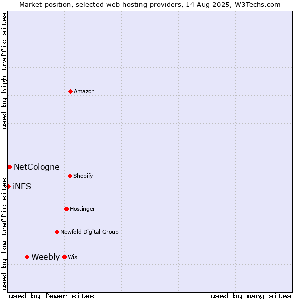 Market position of Weebly vs. NetCologne vs. iNES