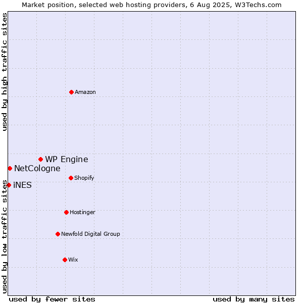 Market position of WP Engine vs. NetCologne vs. iNES