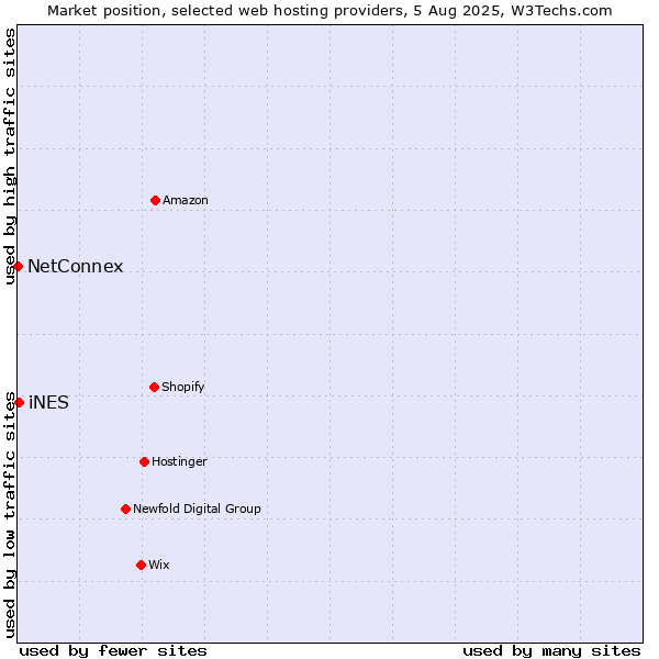 Market position of iNES vs. NetConnex