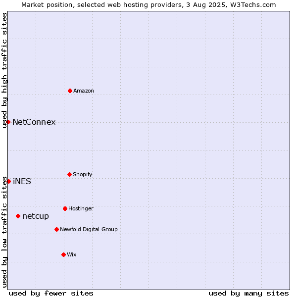 Market position of netcup vs. iNES vs. NetConnex