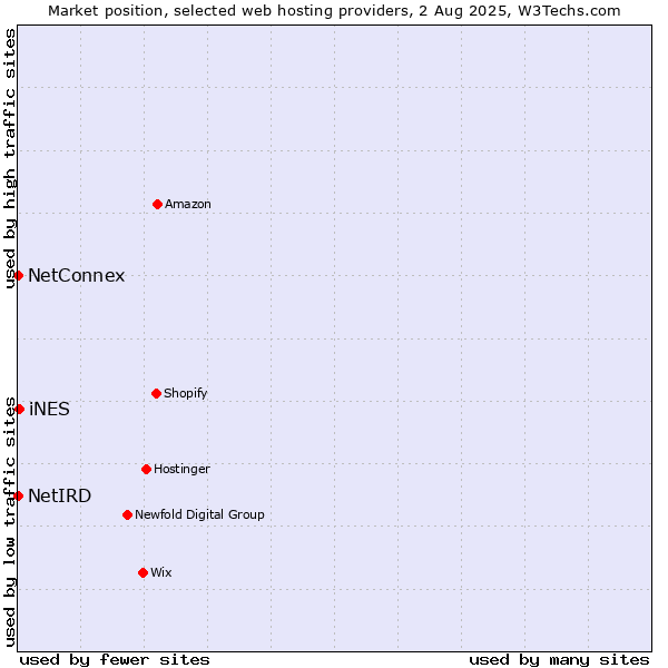 Market position of iNES vs. NetConnex vs. NetIRD