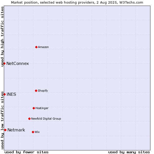 Market position of Netmark vs. iNES vs. NetConnex