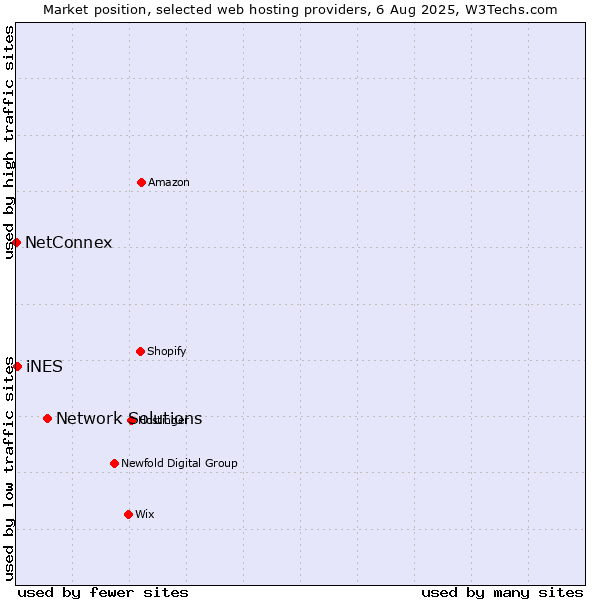 Market position of Network Solutions vs. iNES vs. NetConnex