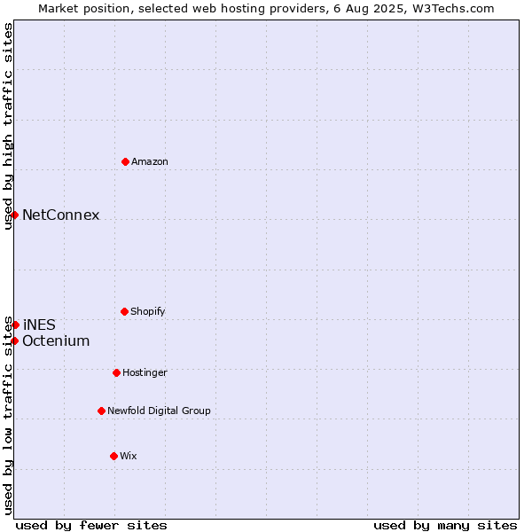 Market position of iNES vs. NetConnex vs. Octenium