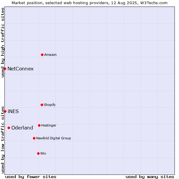 Market position of Oderland vs. iNES vs. NetConnex