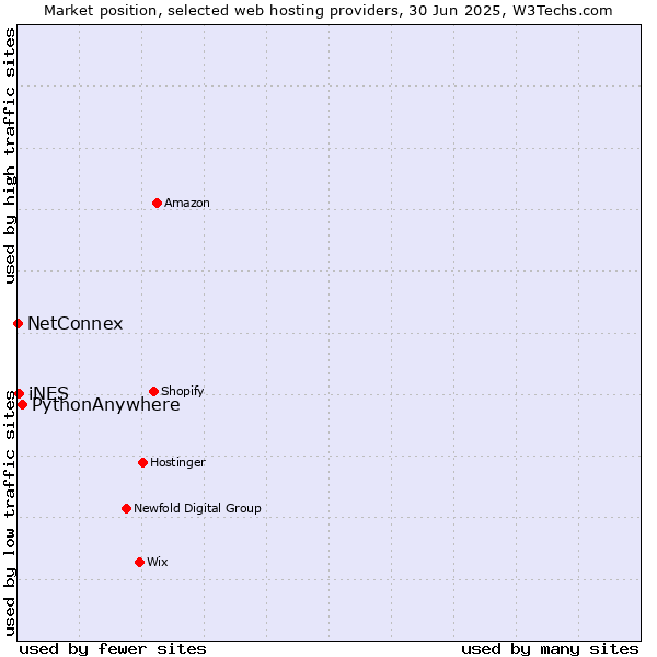 Market position of PythonAnywhere vs. iNES vs. NetConnex