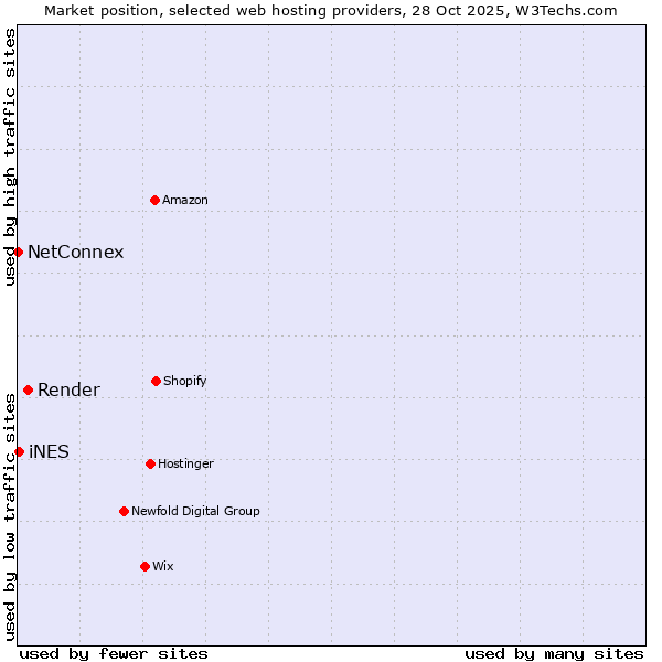 Market position of Render vs. iNES vs. NetConnex