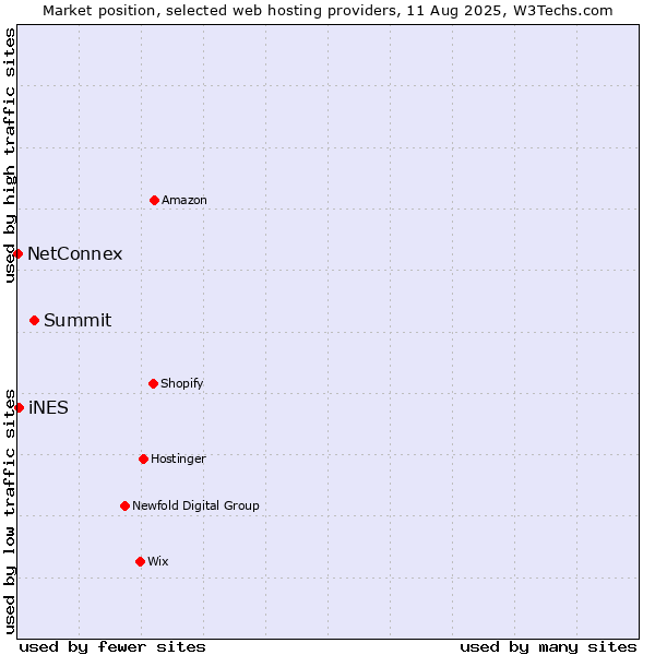 Market position of Summit vs. iNES vs. NetConnex