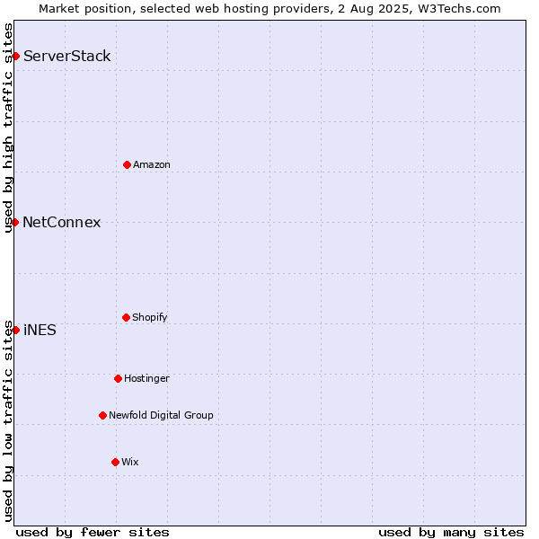 Market position of iNES vs. ServerStack vs. NetConnex