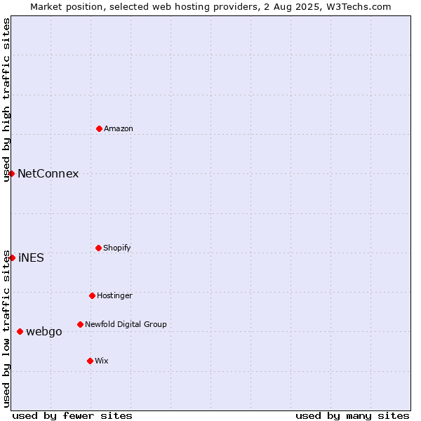 Market position of webgo vs. iNES vs. NetConnex